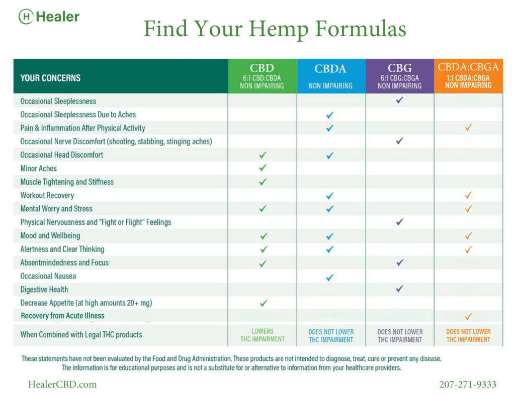 Healer-Find-Your-Hemp-Formulas-CBD-vs-CBDA-vs-CBG-vs-CBDA:CBGA.p